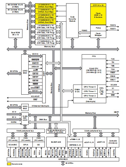 TMS320F28335PTPQ block diagram