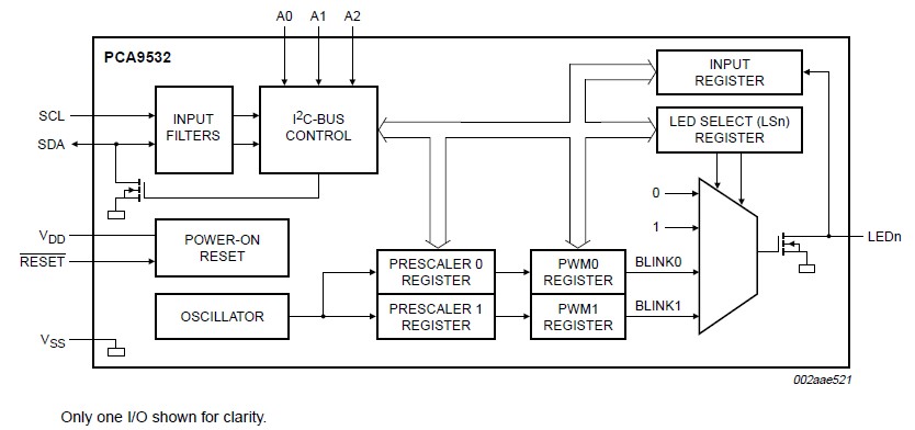 PCA9532PW block diagram