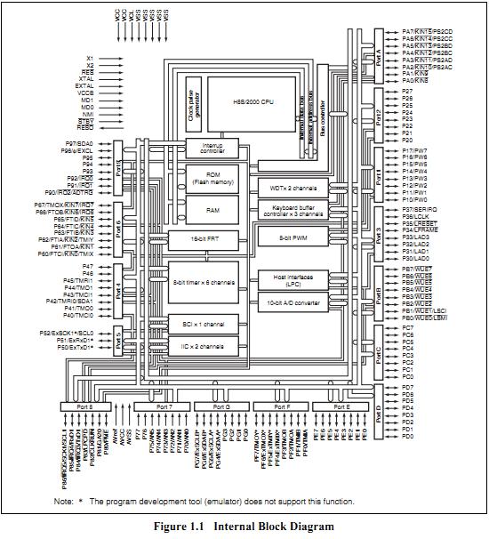 HD64F2111BVTE10CV internal block diagram