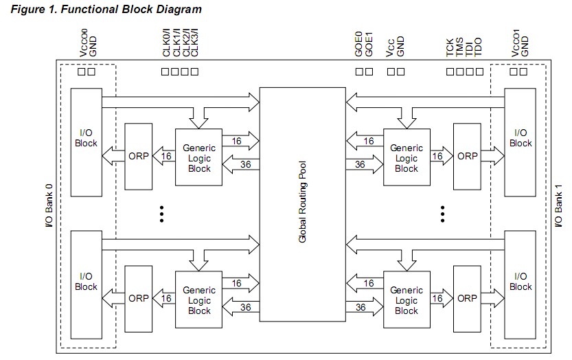 LC4384V-75F256C block diagram