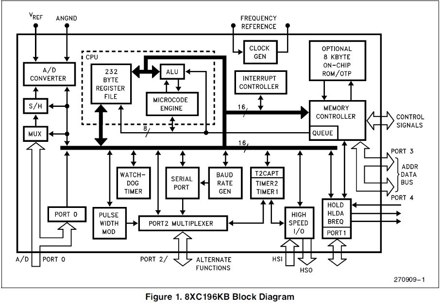 EE80C196KB16 block diagram