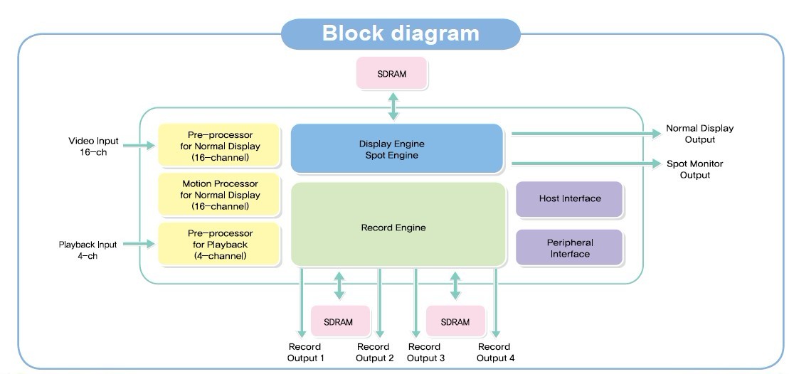 NVC1600D block diagram