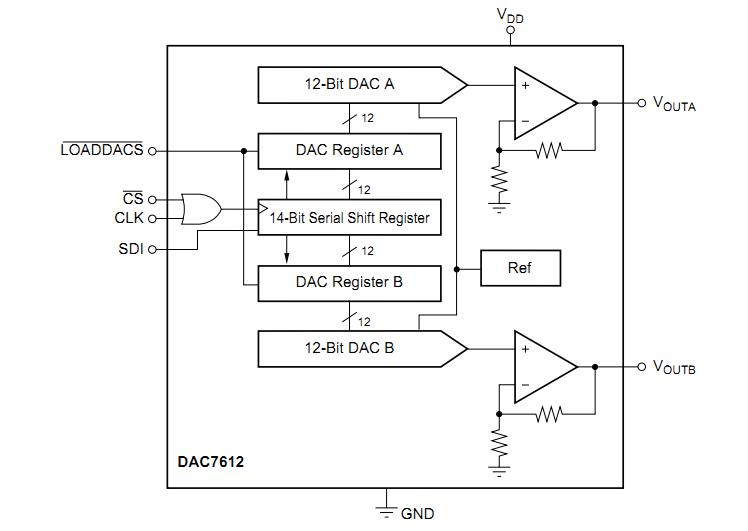 DAC7612U/2K5G4 block diagram