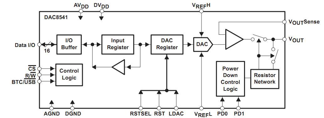 DAC8541Y/2KG4 block diagram