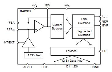 DAC902U block diagram