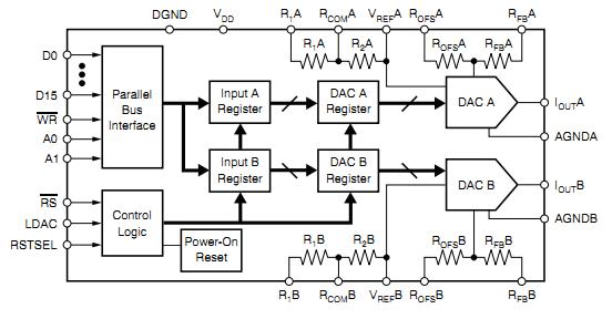 DAC8822QCDBTRG4 block diagram