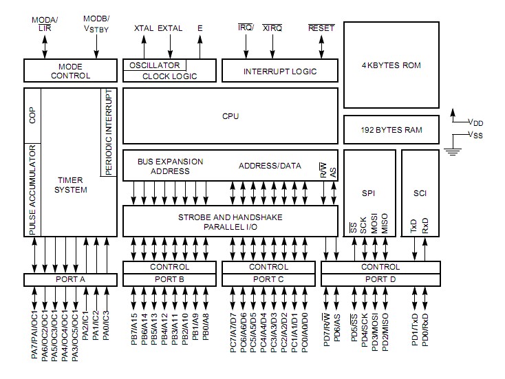 MC68HC11F1CFNE4 block diagram