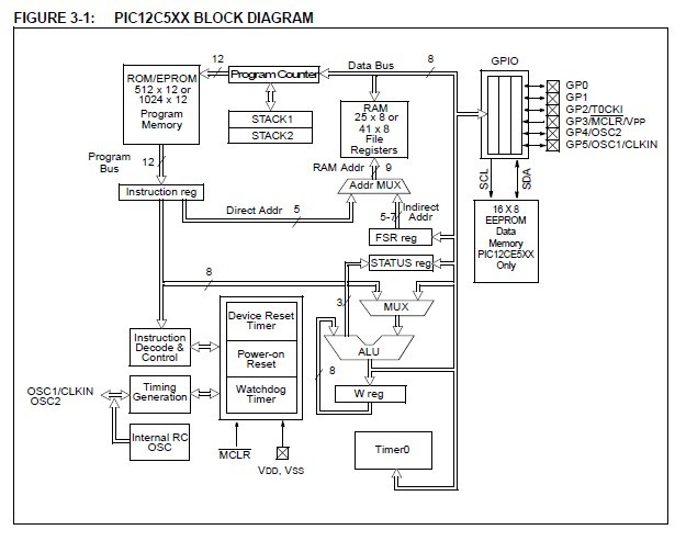 PIC12C508A-04I/P block diagram