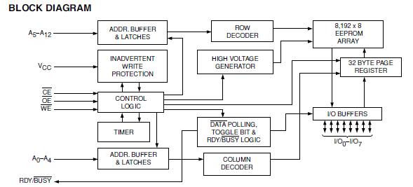 CAT28C65BP block diagram