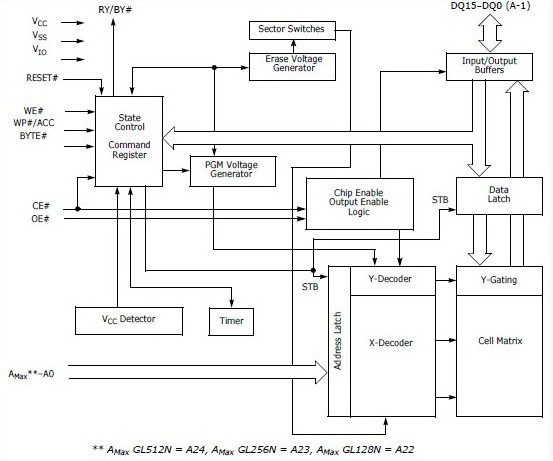 S29GL512N10TFI01 block diagram