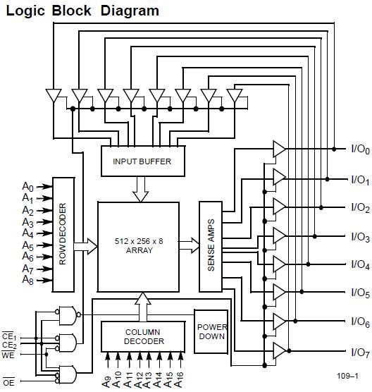 CY7C109-15VC logic block diagram
