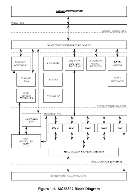 MC68000P10 block diagram