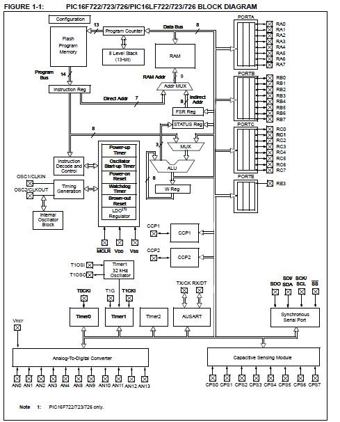 PIC16F723-I/SS block diagram