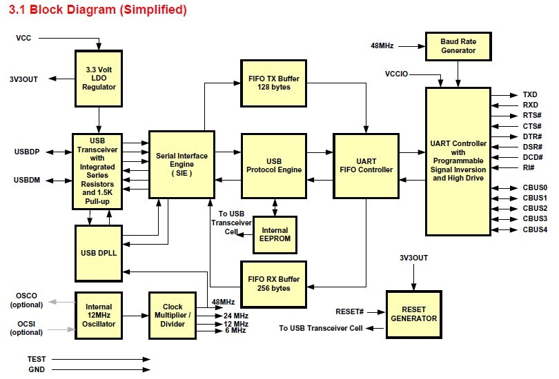 FT232RL Block Diagram (Simplified)