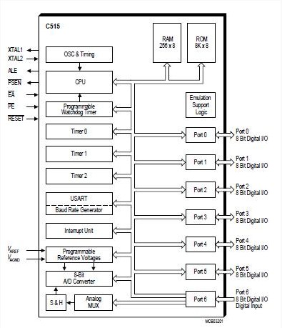 SAB-C515-LN block diagram