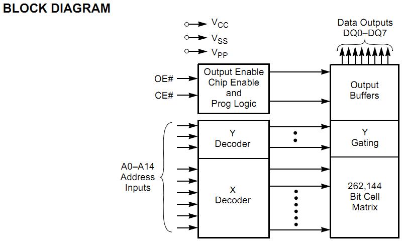 AM27C256-150DC block diagram