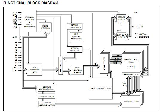 IS42S16400F-6TL block diagram