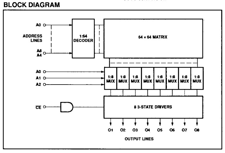 N82S147N block diagram