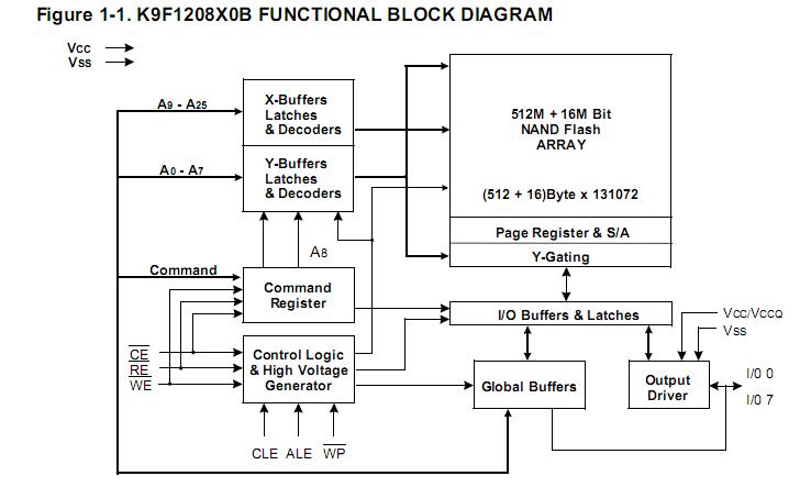 K9F1208U0B-PCBO block diagram