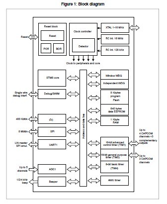 STM8S103F3P6 block diagram