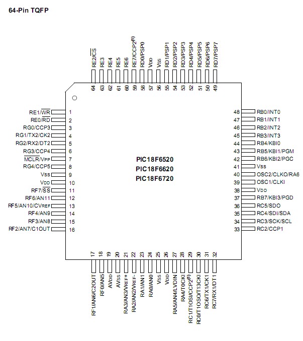 PIC18F6520-I/PT pin diagram