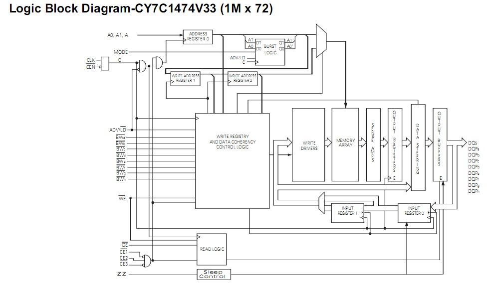 CY7C1474V33-167BGC logic block diagram