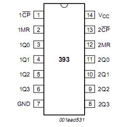 74HCT393DB pin configuration