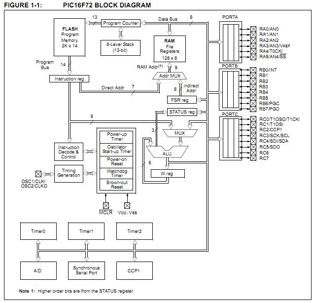 PIC16LF72-I/SS block diagram