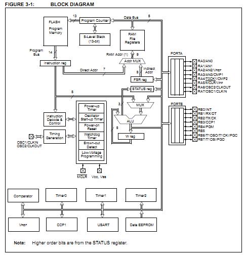 PIC16LF628A-I/SO block diagram
