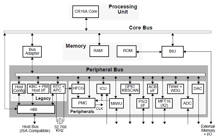 PC87570-ICC/VPC block diagram