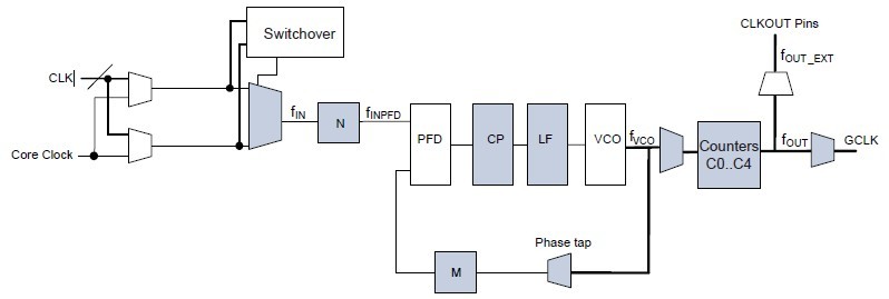 EP3C5F256C8N block diagram