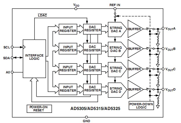 AD5317BRUZ functional block diagram