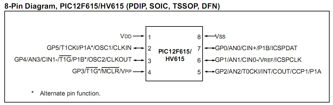 PIC12F615-I/SN-ND pin diagram