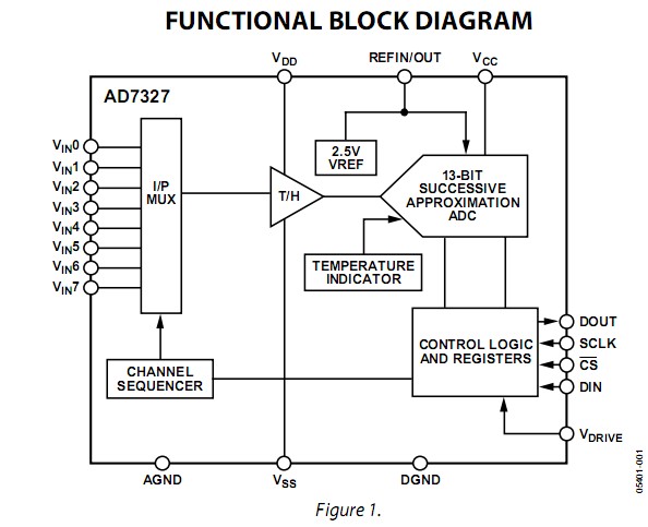 AD7327BRUZ functional block diagram