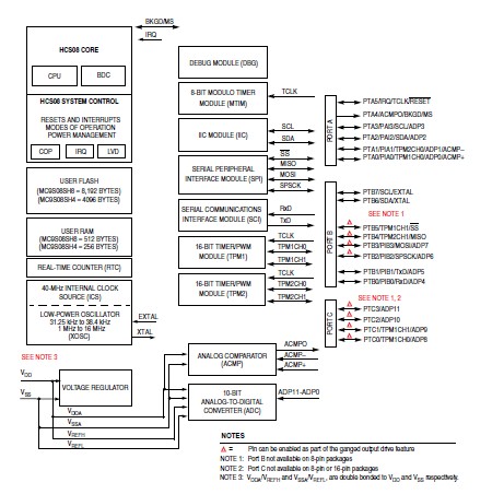 MC9S08SH8CPJ. block diagram