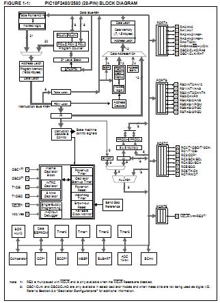 PIC18F2580-I/SO block diagram