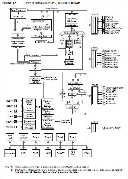 PIC18F2585T-I/SO block diagram