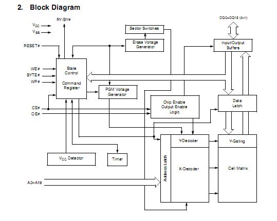 S29AL016J70TFI010 block diagram