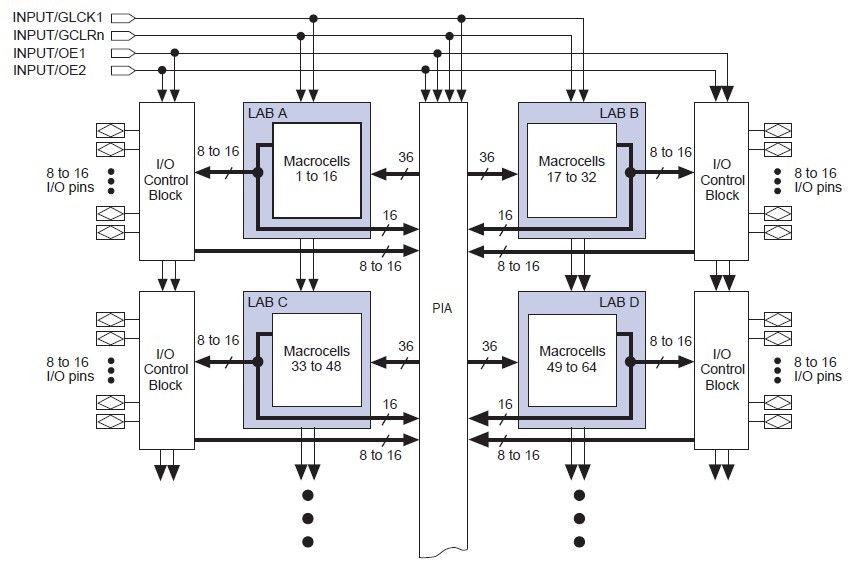 EPM7128SQC100-10N block diagram