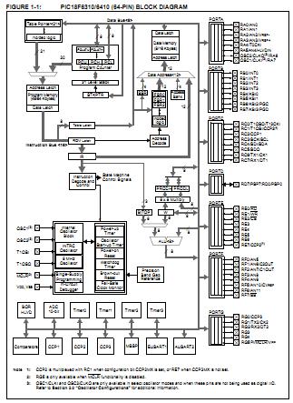 PIC18F6410-I/PT block diagram