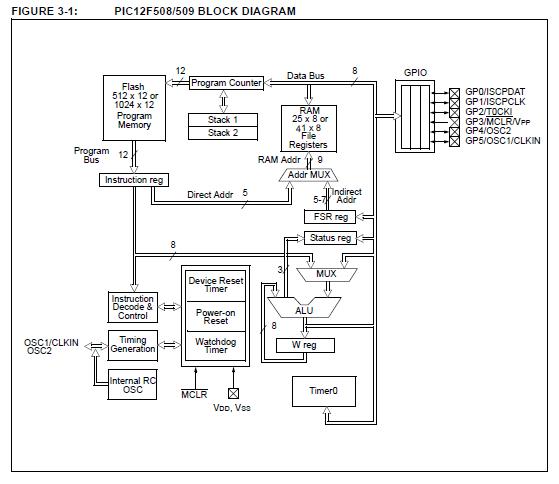 PIC12F508-I/P block diagram