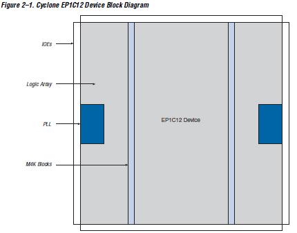 EP1C12F256C6 block diagram
