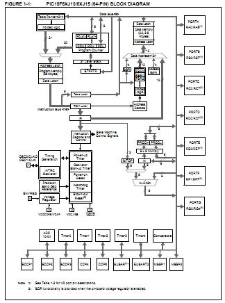 PIC18F67J10-I/PT block diagram