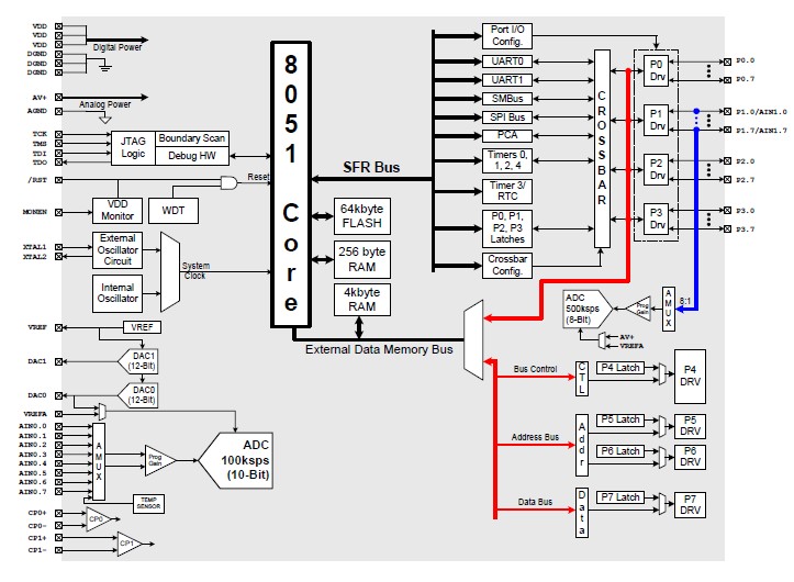 C8051F023 block diagram