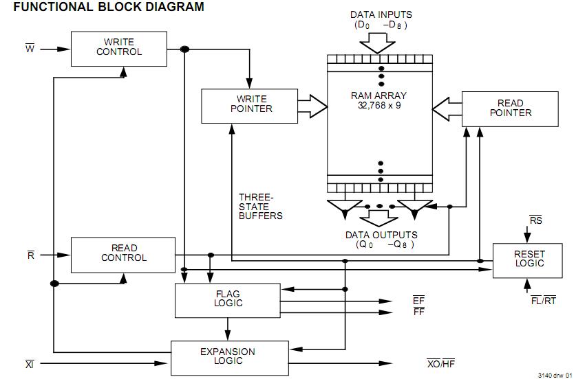 IDT7207L25PI block diagram