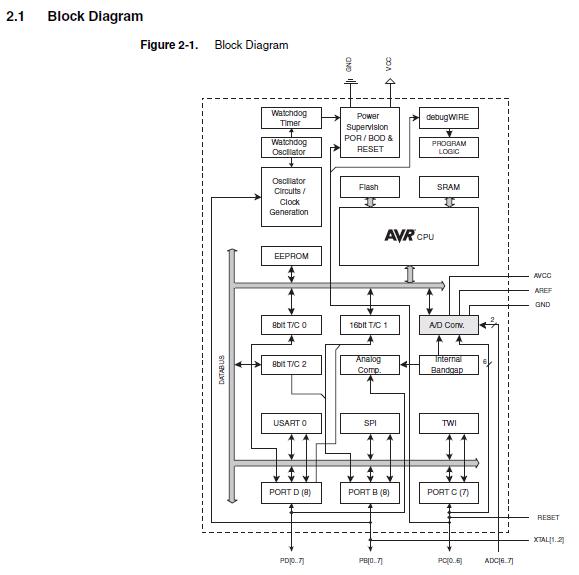 ATMEGA88V-10AU block diagram