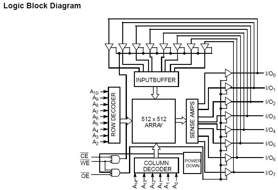 CY62256-70 block diagram