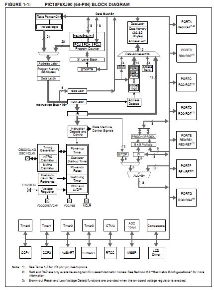 PIC18F86J90-I/PT block diagram