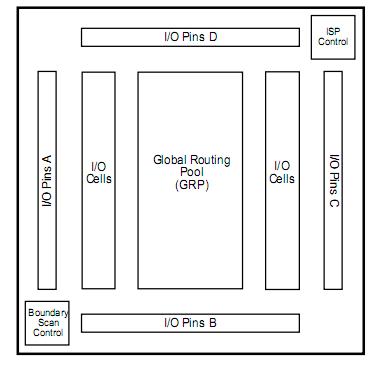 ISPGDX160VA5B208-7I block diagram