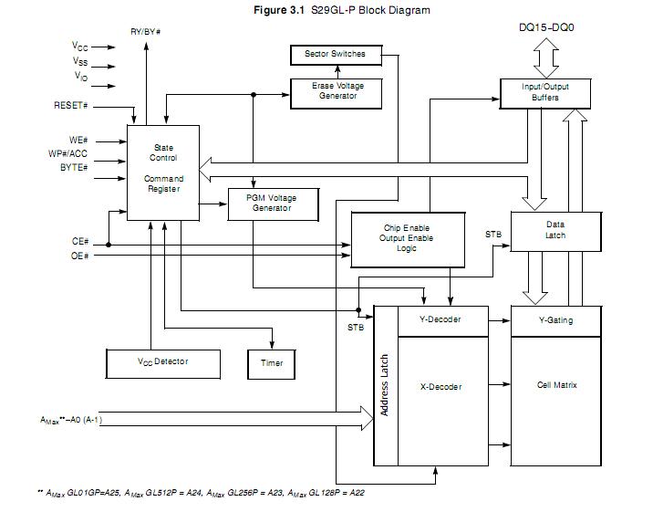 S29GL128P90TFIR20 block diagram